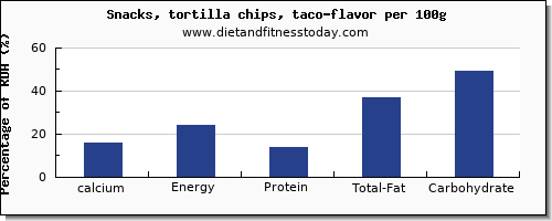 calcium and nutrition facts in tortilla chips per 100g